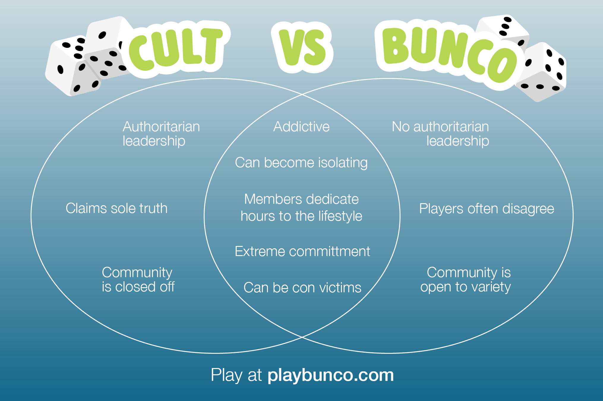 Venn diagram comparing cult traits with the game Bunco, showing overlaps like addictiveness and dedication, and differences such as authoritarian leadership in cults versus open, varied community in Bunco, with 'Play at playbunco.com' at the bottom.